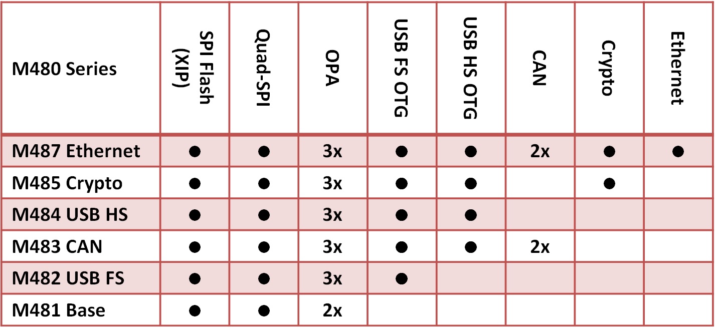 Nuvoton Microcontroller