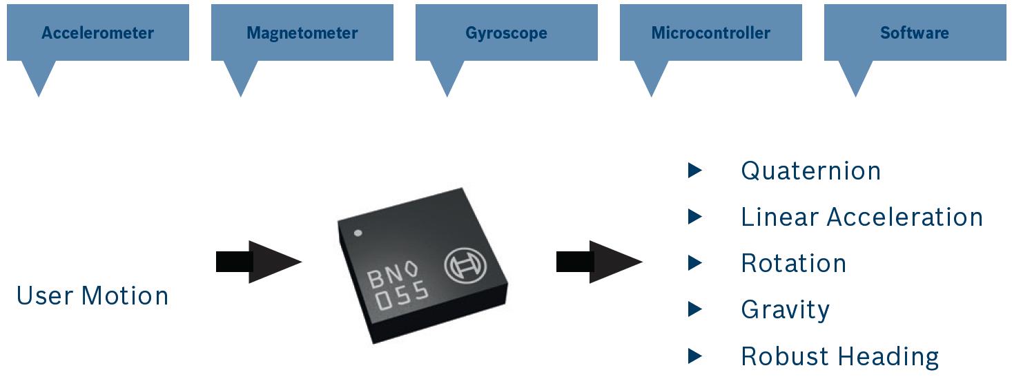 Bosch Sensortec BNO055