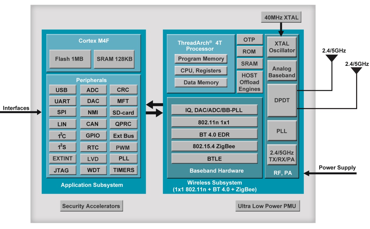 Diagramm Redpine