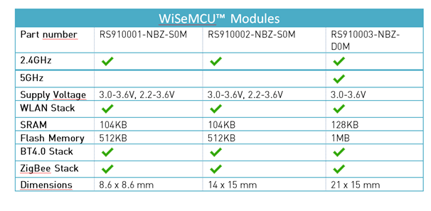WiSeMCU Modules