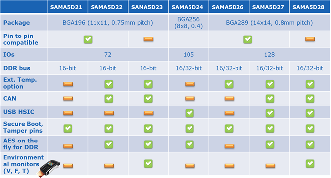 SAMA5D2