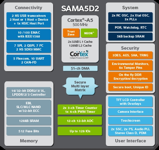 SAMA5D2_BlockDiagram_Lg