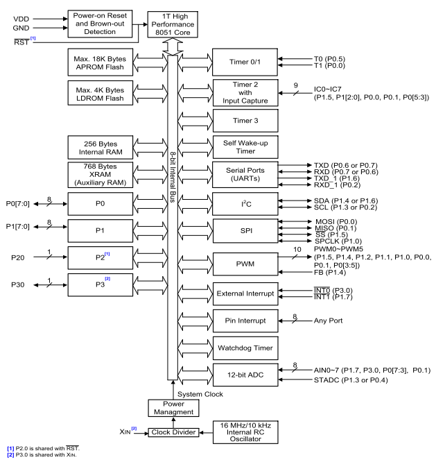 Blockdiagram