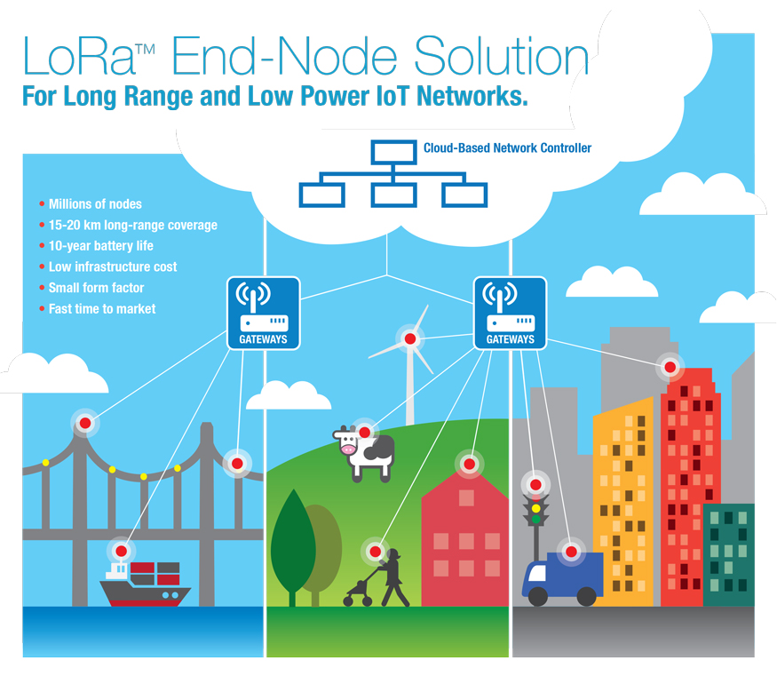 Microchip`s LoRa