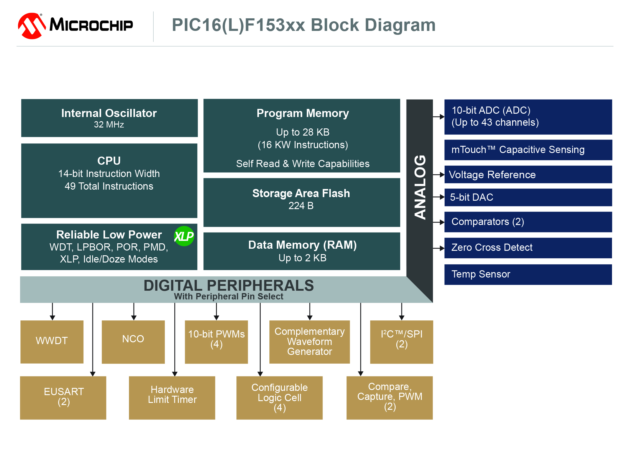 PIC16(L)F170X-171X, PIC, Block Diagram, PRphotos