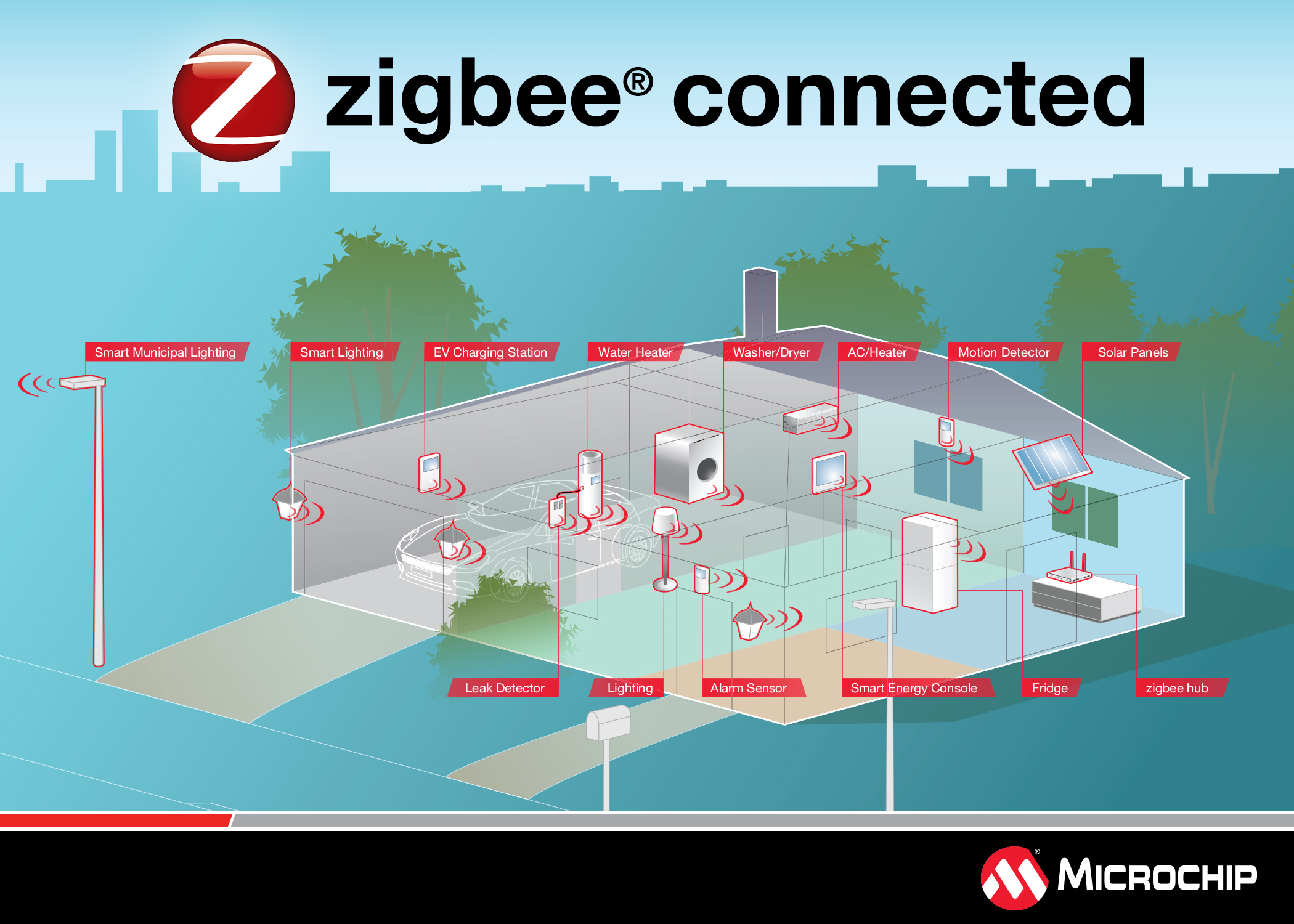 Zigbee connected