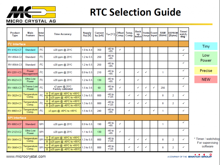 Ineltek » Blog Archiv RTC Modules from Micro Crystal • Ineltek