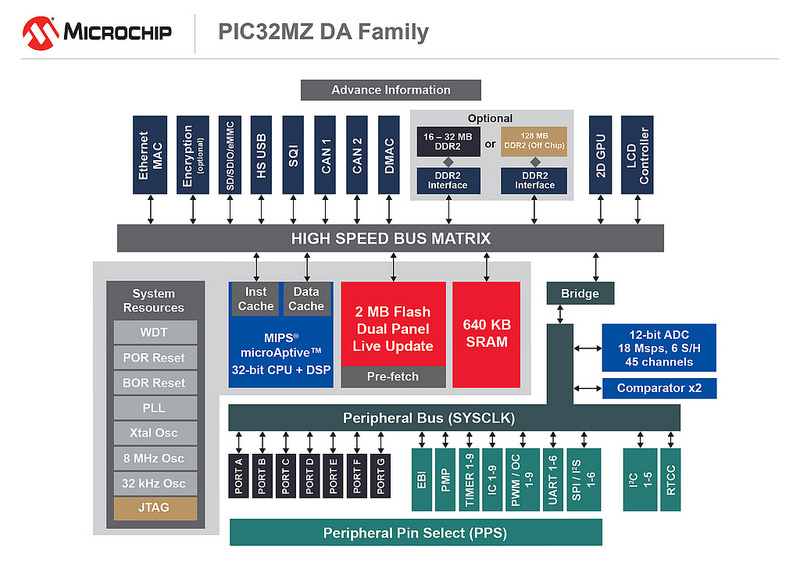 PIC32MZ DA Familiy