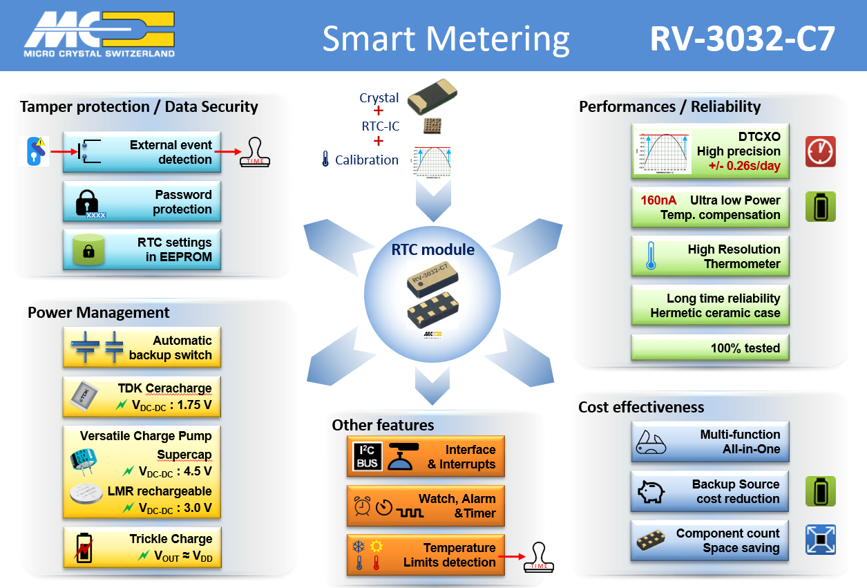 RV-3032-C7 RTC Modul Smart Metering - Key Features