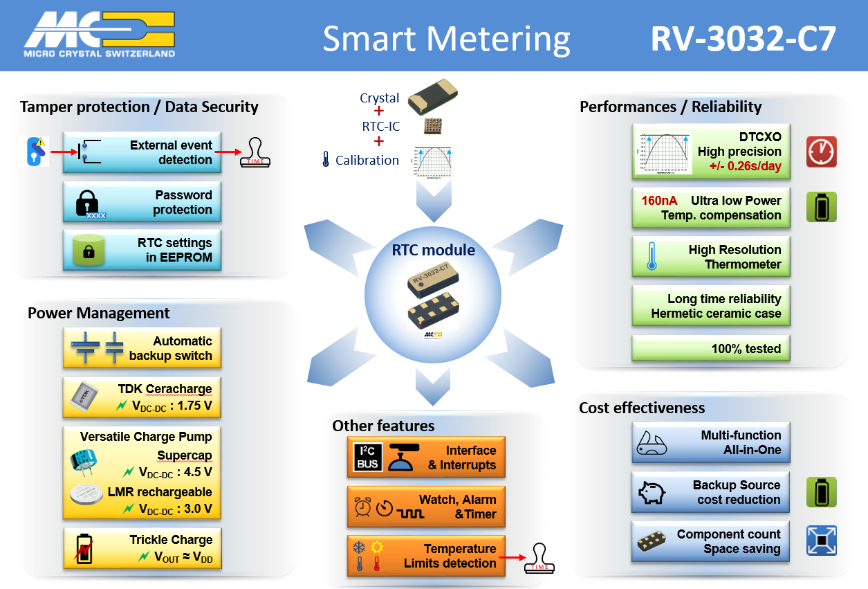 Key Features RV-3032-C7