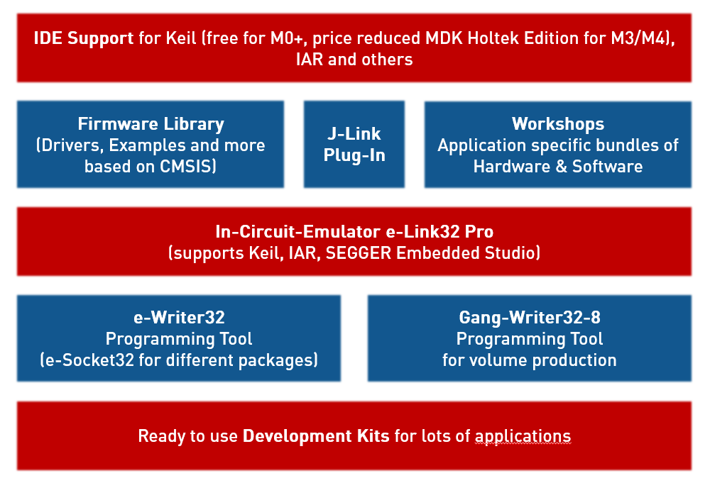 Anwendungsspezifische MCUs (Cortex-M) Tools