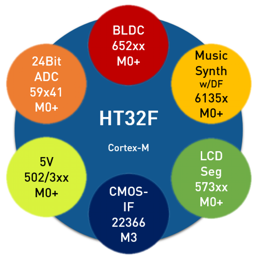 Anwendungsspezifische MCUs (Cortex-M)