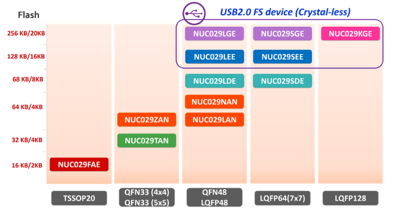 NUC029 Family Overview