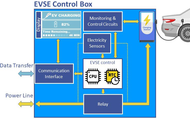 real time clock modules in ev charging station