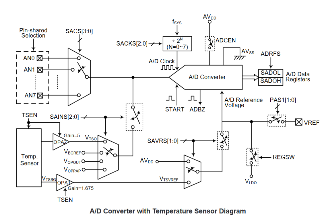 Mikrocontroller zur CO/Gas Detektion