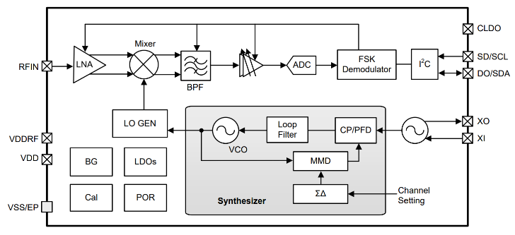 RF Receiver BC2502 Block Diagramm