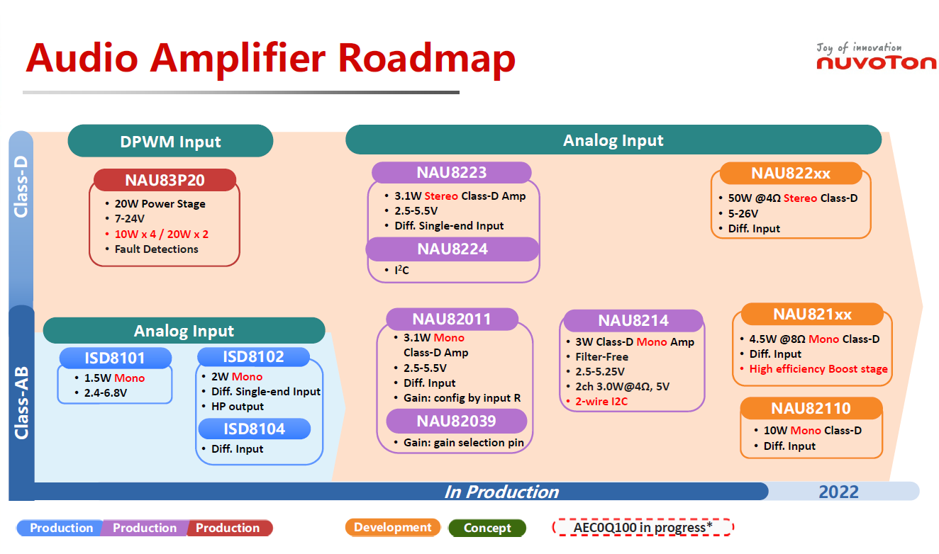 Audio Verstärker ICs Roadmap