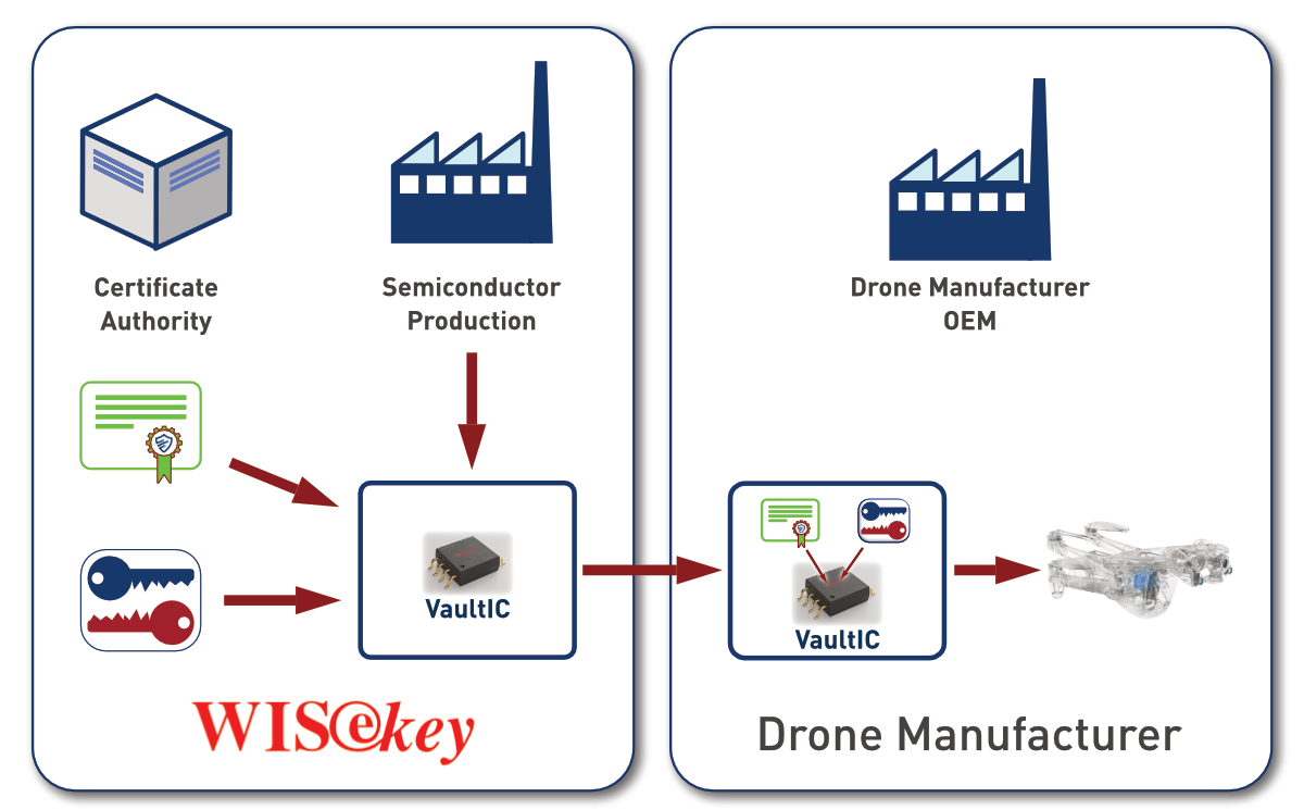 Secure Elements von WISeKey Provisioning Secure Elements von WISeKey Provisioning