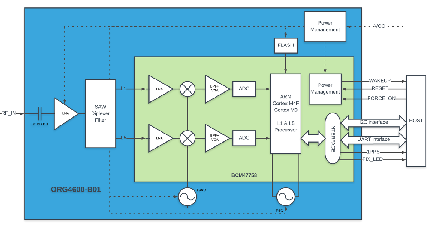 ORG4600: L1+L5 Dual-Band Blockdiagram