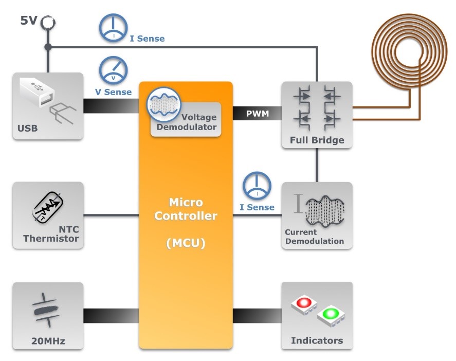 Holtek Wireless Charging Solutions TX System