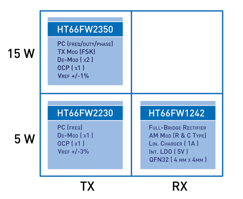 Holtek Wireless Charging Solutions Lineup