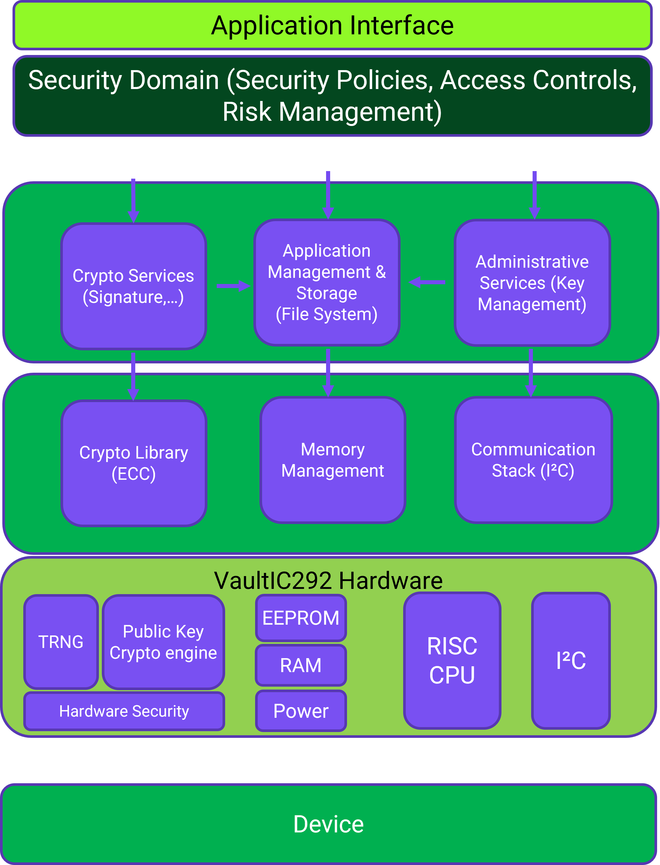 Secure Element VAULTIC292 System Solution