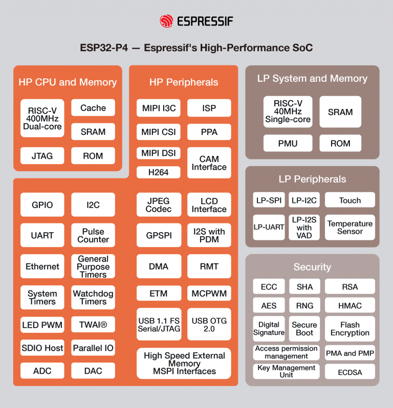 Ineltek » Blog Archiv Espressif – ESP32-P4 High-Performance SoC ...