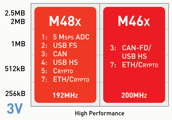 Nuvoton - Cortex-M4 Überblick - 3V