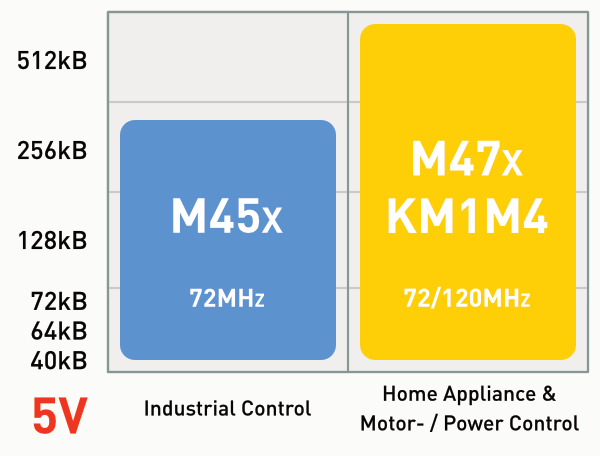 Nuvoton - Cortex-M4 Überblick - 5V